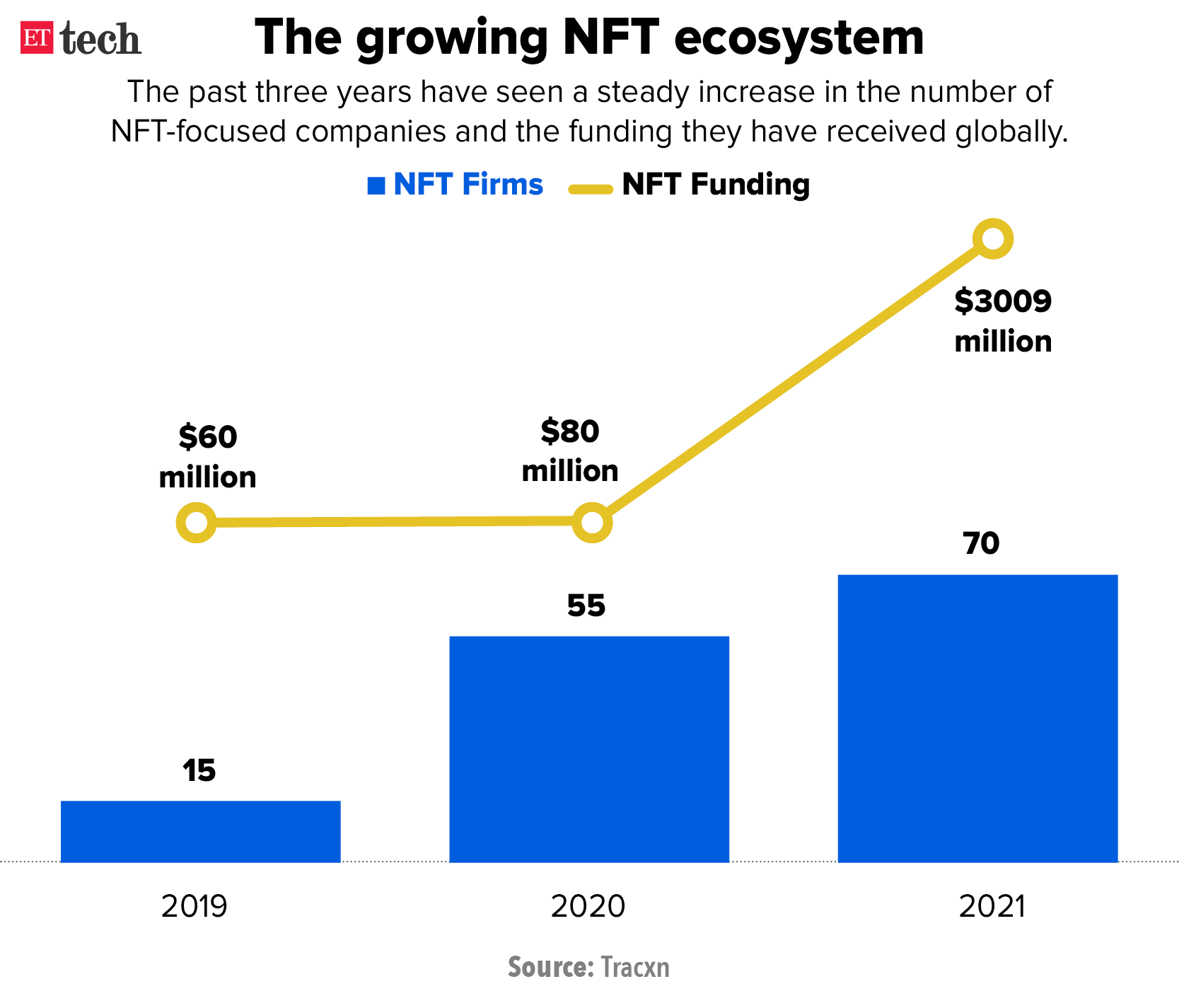 The growing NFT ecosystem